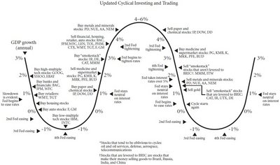 Cyclical Investing and Trading.jpg