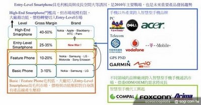 國際大廠如 NOKIA、Sony Ericsson、中國移動、MTK 聯發科等手機大廠都已計劃推出低價（100 至 150 美元）智慧型手機產品搶佔市場。