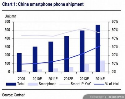 中國市場在 2010 年在 3G 手機補貼及資費降價的策略下，銷售量有望超過 4,000 萬支，未來中國市場將占全球智慧型手機銷售量的 15% 至 20% 之間，僅一海之隔的台灣業者絕對不可忽視。
