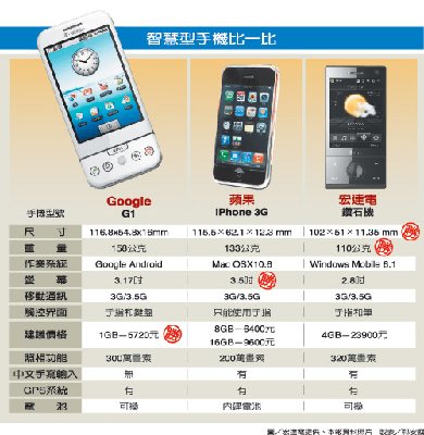 智慧型手機比較